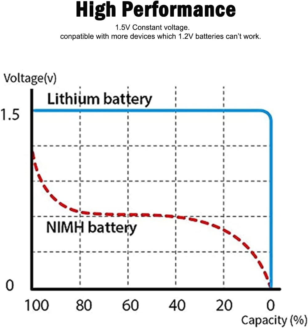 [2 Pack] USB AAA Lithium ion Rechargeable Battery, 1.5V 750mWh Rechargeable AAA Battery - Office Catch